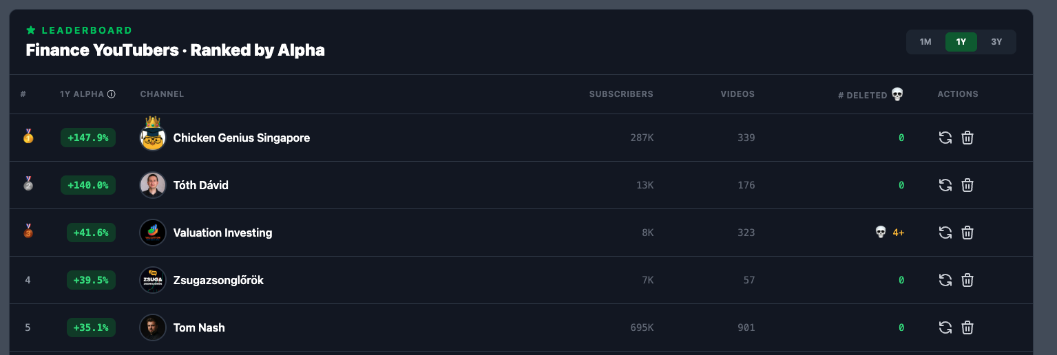 TubeReturns leaderboard ranking finance YouTubers by 1-year alpha